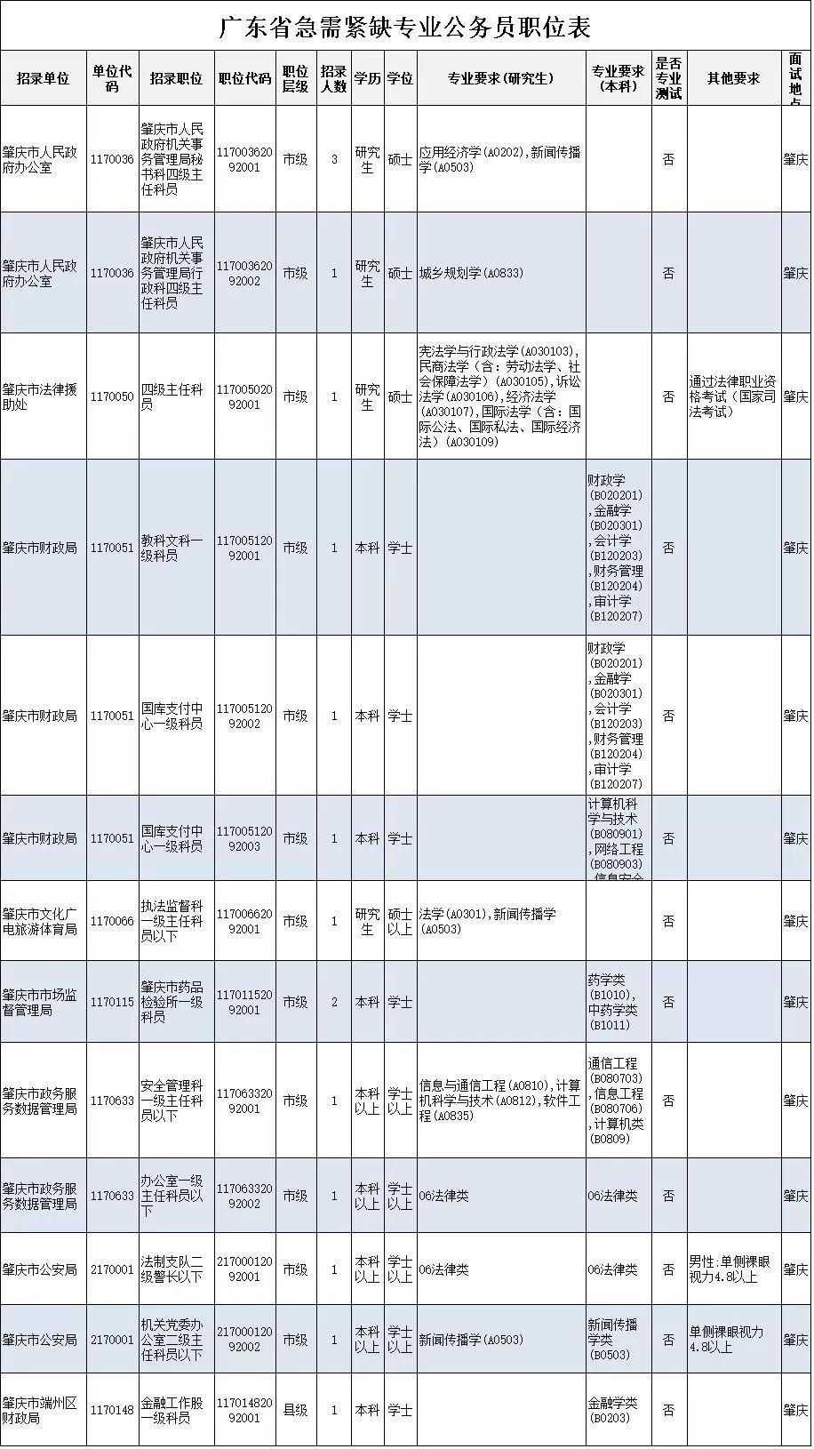 2019年广东省公务员考试职位表全面解析