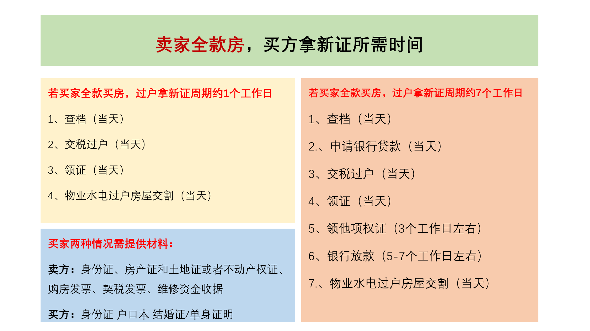 房产过户所需时间解析