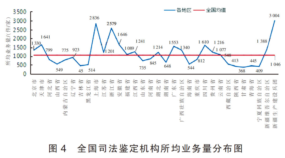 广东省司法鉴定执业，现状与发展