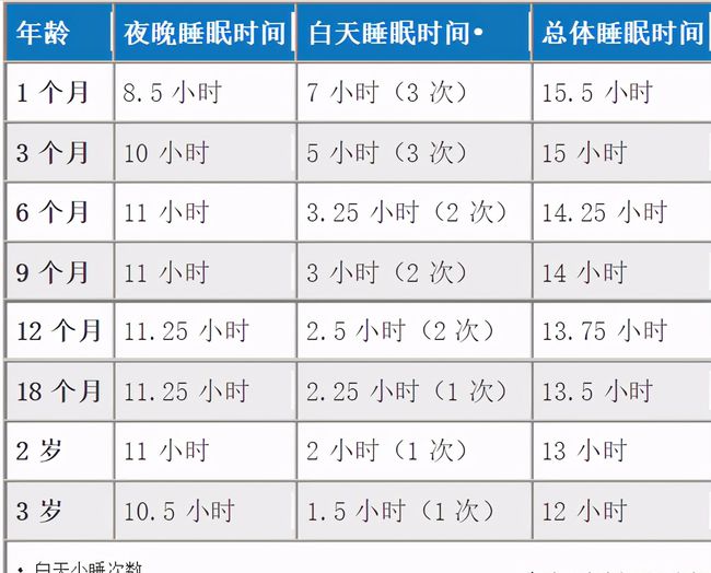 六个月宝宝睡眠时间表，了解与引导宝宝良好的睡眠习惯