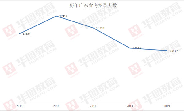 关于广东省公务员考试难度的探讨——以2017年为例