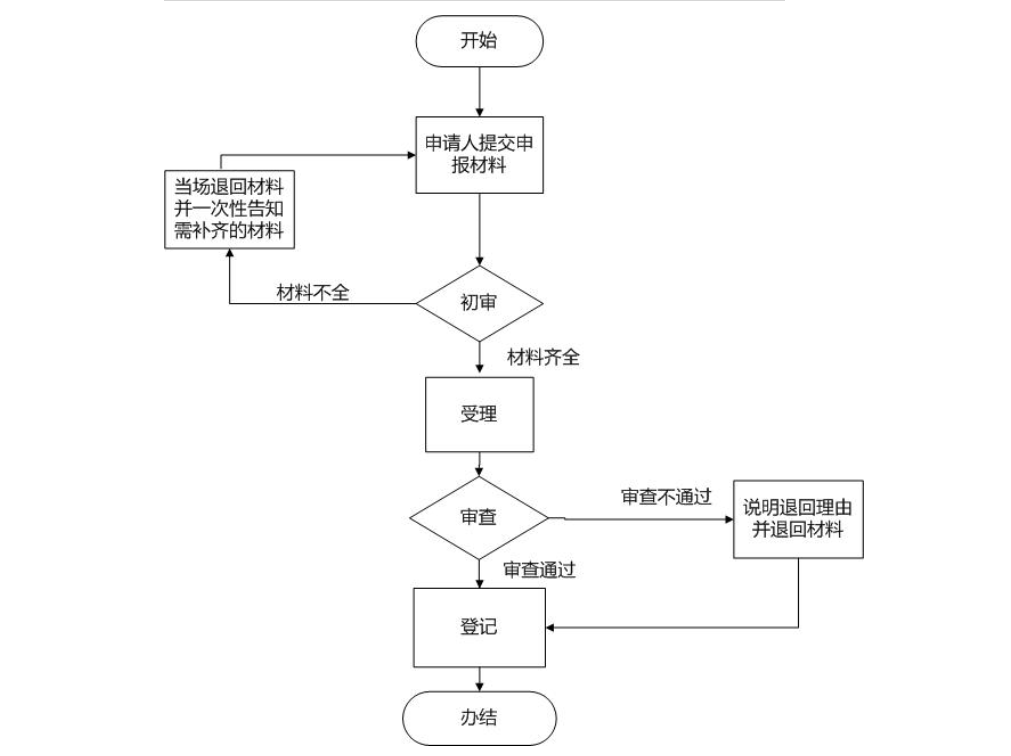 广东省婚姻登记制度及结婚登记流程详解