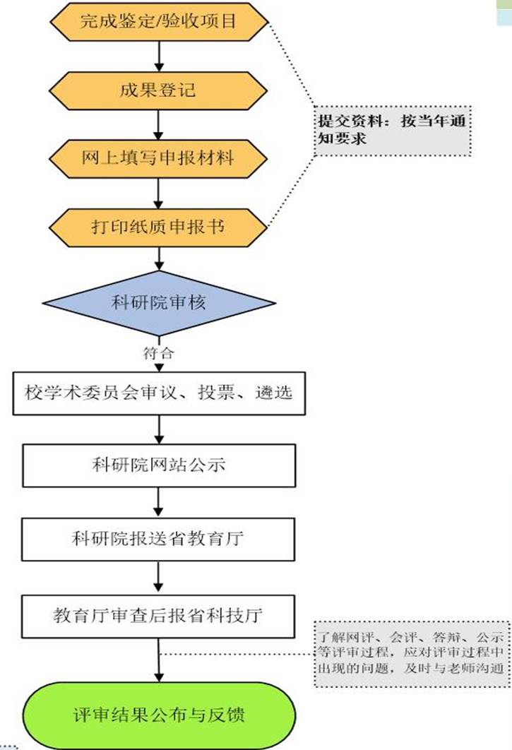 江苏代办科技项目流程图详解