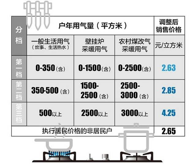 家庭用气一个月多少方，探究日常燃气消耗量