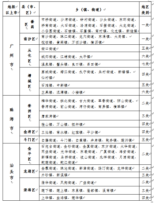 广东省土地征地，政策、程序与影响分析