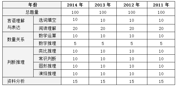 解析广东省公务员考试题目特点与趋势——以2017年为例