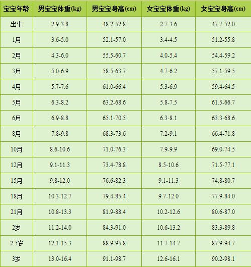 三个月宝宝的体重标准，了解、评估与关注